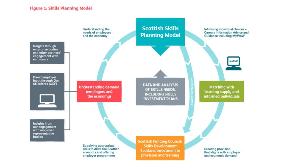 The Scottish Skills Planning Model. Reproduced from the SDS Operating Plan 2013-14, p.3